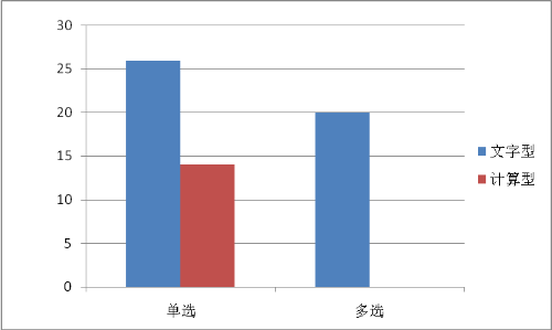 哪種考查方式所占分值高呢？