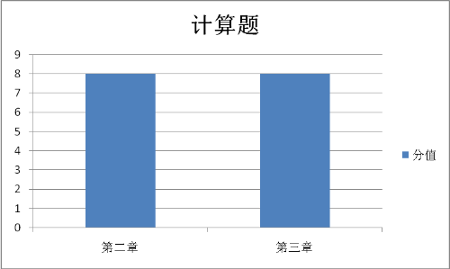 稅法一計算題考查的章節(jié)和分值