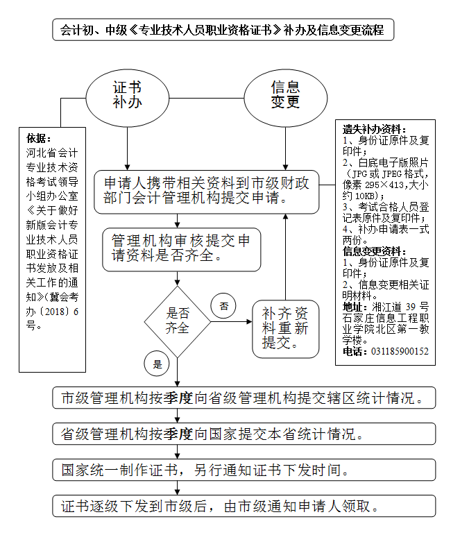 關(guān)于修改初級會計(jì)資格證書補(bǔ)辦及信息變更流程的通知