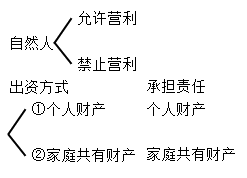 個人獨資企業(yè)的設(shè)立條件