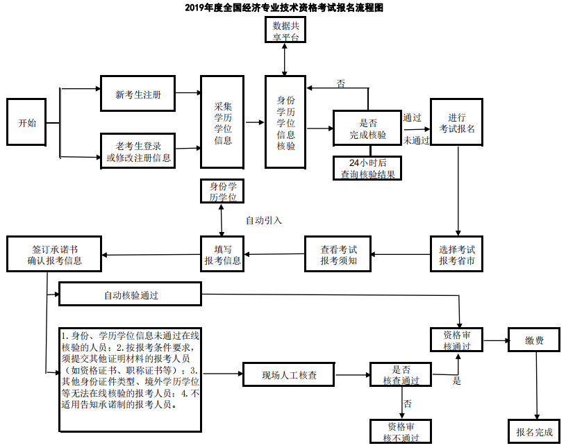 吉林經濟師報名流程