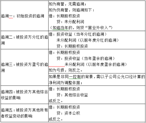 中級會計實務(wù)合并報表