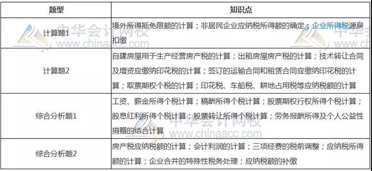 稅法二主觀題出題方式