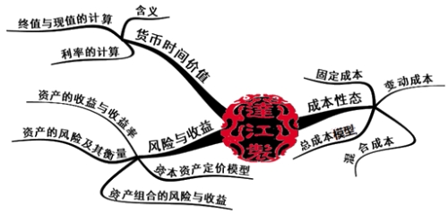 中級會計(jì)職稱財(cái)務(wù)管理基礎(chǔ)思維導(dǎo)圖