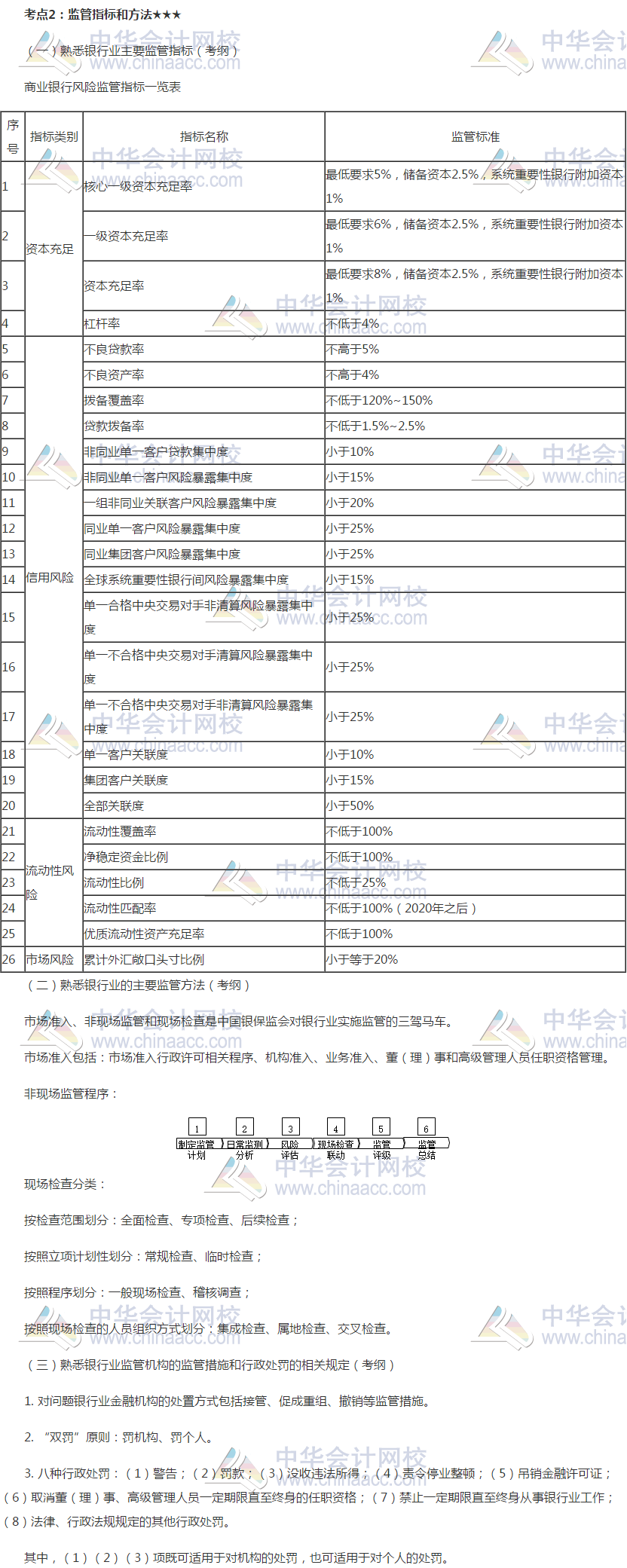 2019銀行初級《銀行管理》高頻考點：監(jiān)管指標(biāo)和方法