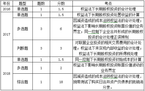 中級(jí)會(huì)計(jì)長(zhǎng)期股權(quán)投資考情分析