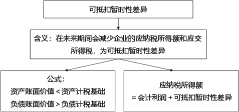 所得稅會計的核算