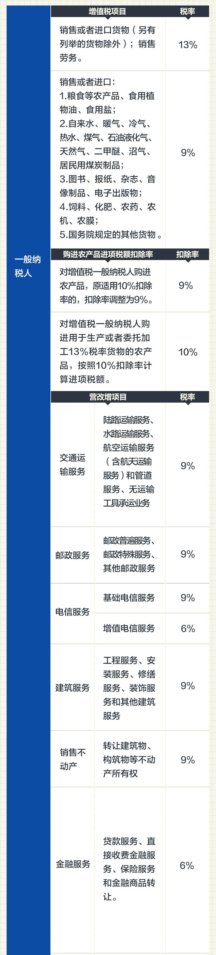 最新增值稅稅率表2019