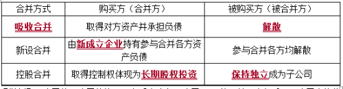 企業(yè)合并方式