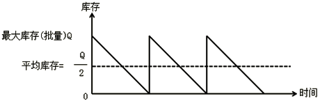 平均庫(kù)存量