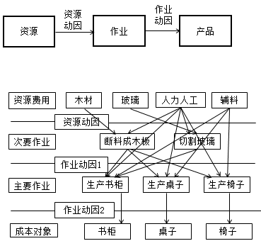 作業(yè)成本管理