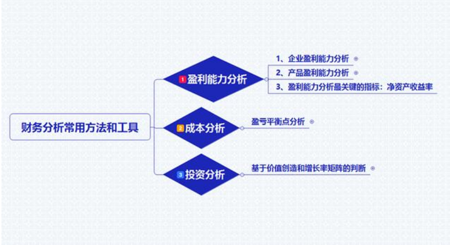 財務(wù)分析