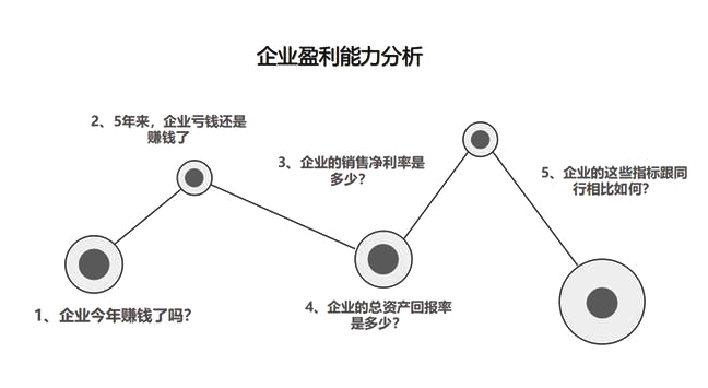 財務(wù)分析