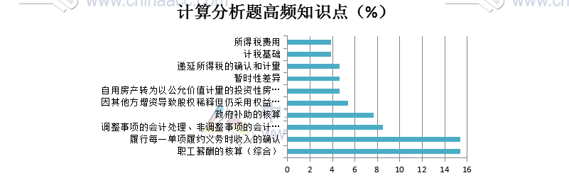 計(jì)算分析題高頻考點(diǎn)