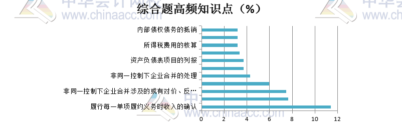 綜合題高頻考點(diǎn)