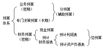 預(yù)算分類預(yù)算體系