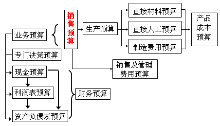 預(yù)算編制流程