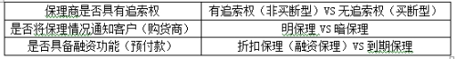 應(yīng)收賬款保理類(lèi)別