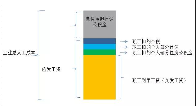 企業(yè)為員工承擔(dān)個人繳付部分的社?？梢远惽翱鄢龁?？