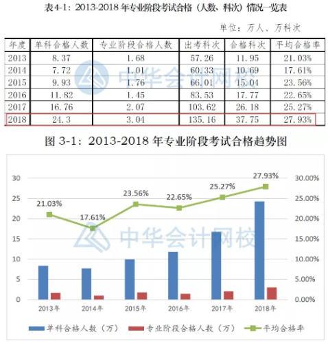 2013-2018年注會(huì)考試通過率