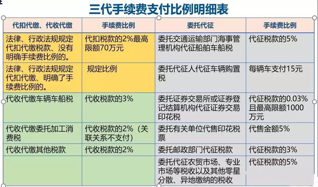 三代手續(xù)費(fèi)返還政策