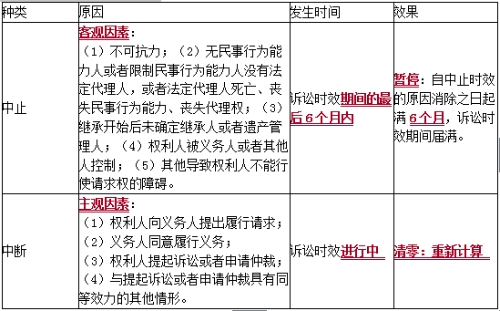 訴訟時(shí)效中止與中斷