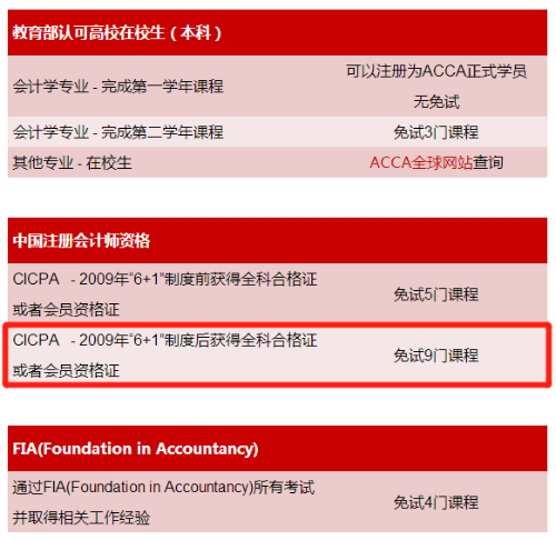 拿下注會(huì)ACCA就能免考9門你知道嗎？