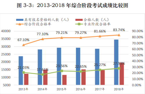 注會(huì)綜合考試成績(jī)比較圖