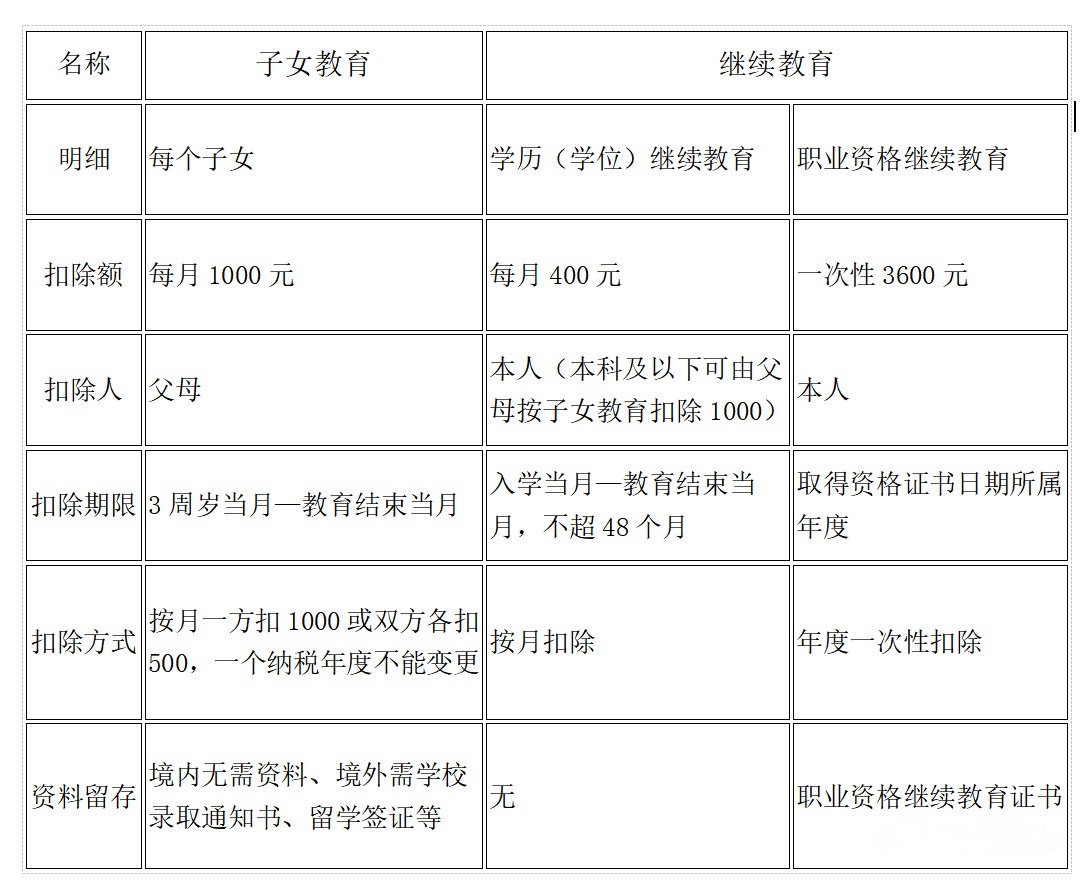 新個(gè)人所得稅稅率表及專項(xiàng)附加記憶表