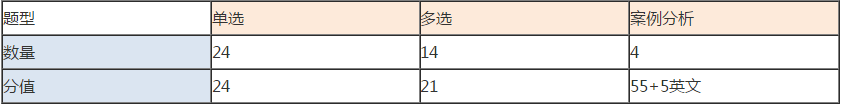 經(jīng)濟法題型與分值