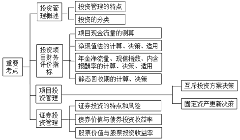 經(jīng)濟(jì)法第六章投資管理