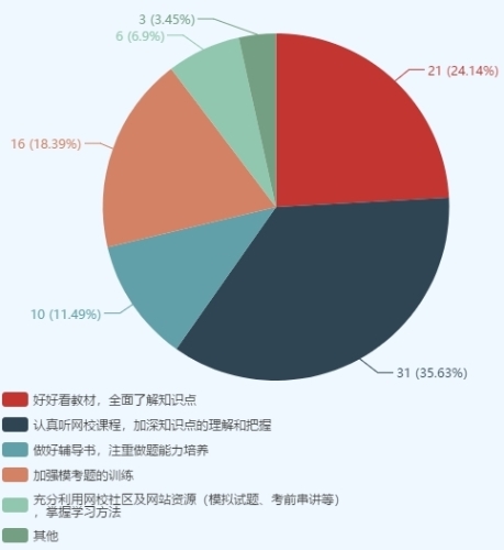 注會綜合考生踩過的“坑” 你一定要避開！