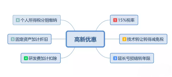 高新技術(shù)企業(yè)稅收優(yōu)惠具體有哪些？