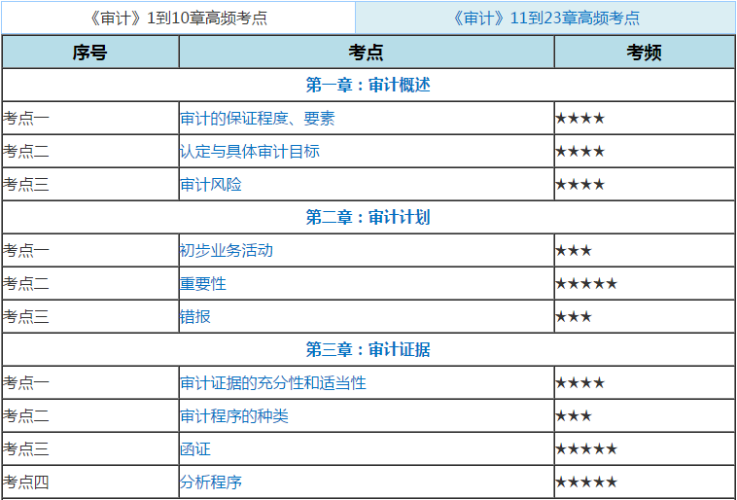 注會(huì)審計(jì)高頻考點(diǎn)758，514