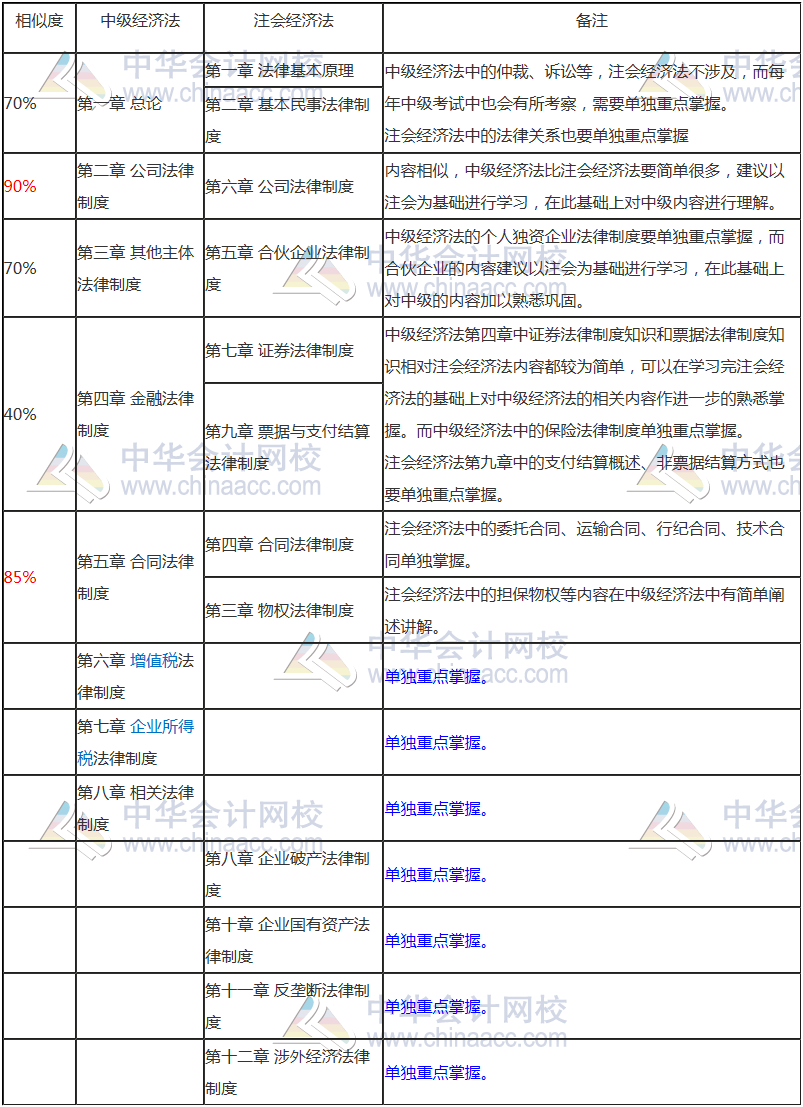 【雙證攻略】注會經(jīng)濟(jì)法和中級經(jīng)濟(jì)法相似度竟然這么高！