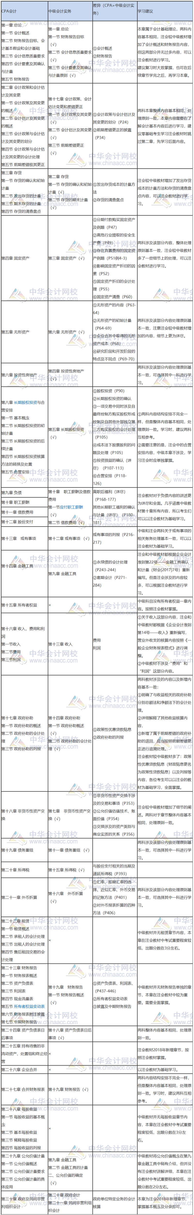 注會(huì)會(huì)計(jì)VS中級(jí)會(huì)計(jì)實(shí)務(wù) 究竟誰(shuí)更勝一籌？