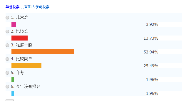 中級(jí)會(huì)計(jì)職稱考試題目難度投票