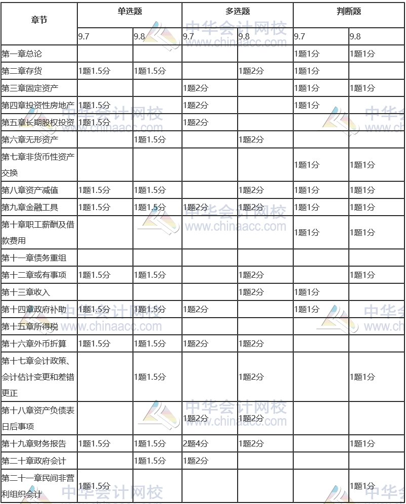 客觀題各章題型、題量和分值分布