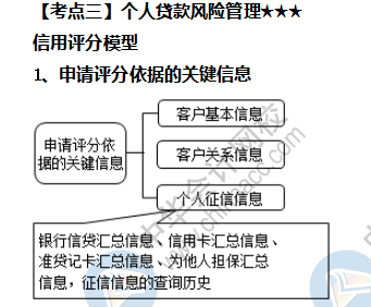 個人貸款風險管理