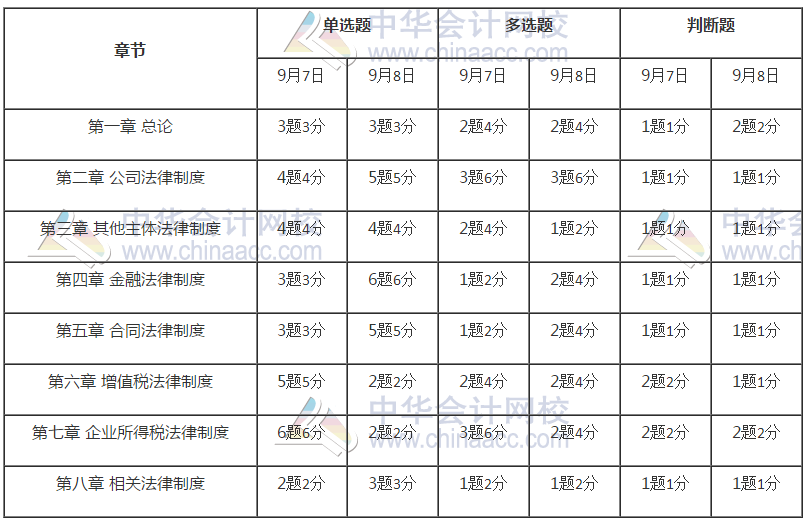 中級(jí)會(huì)計(jì)職稱《經(jīng)濟(jì)法》