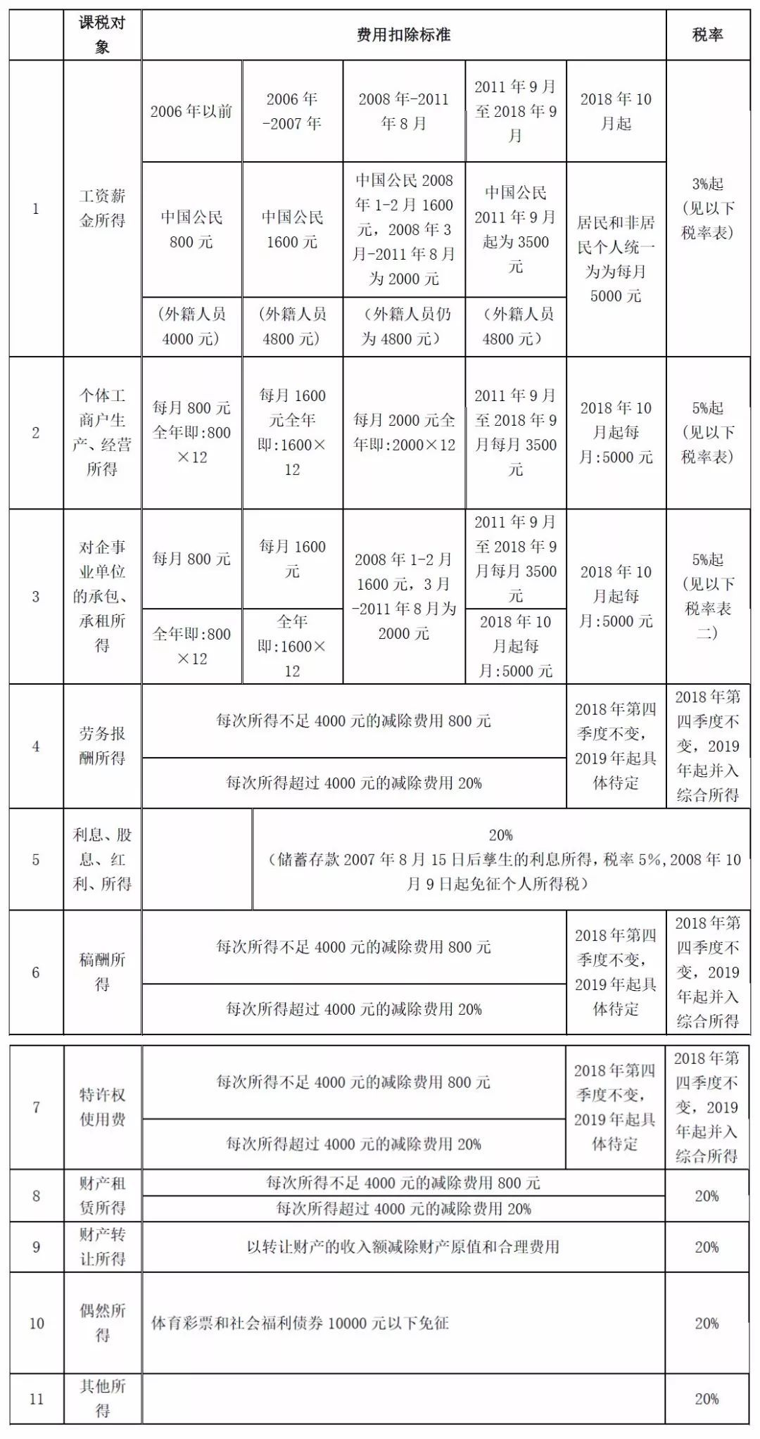 2019年個人所得稅稅率表