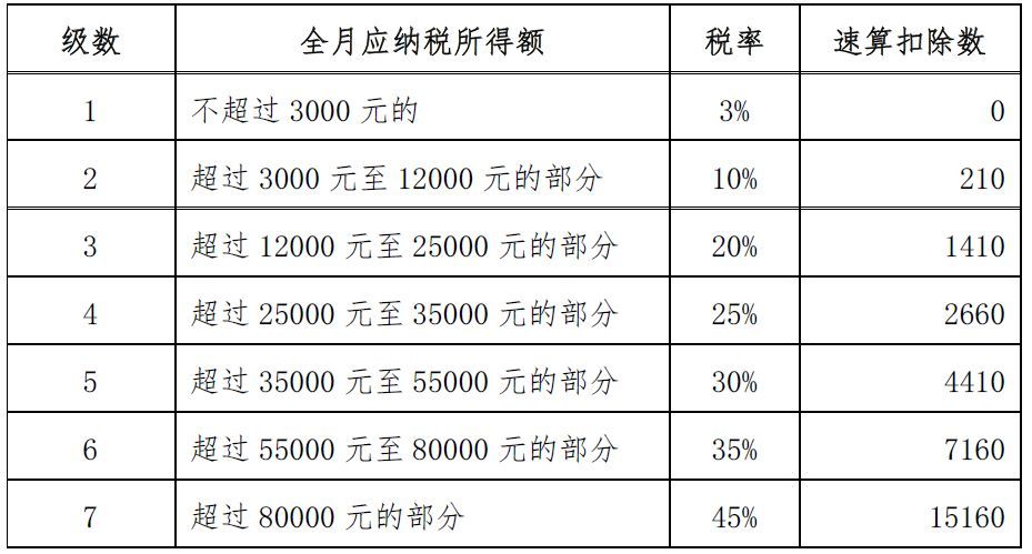 2019年個人所得稅稅率表