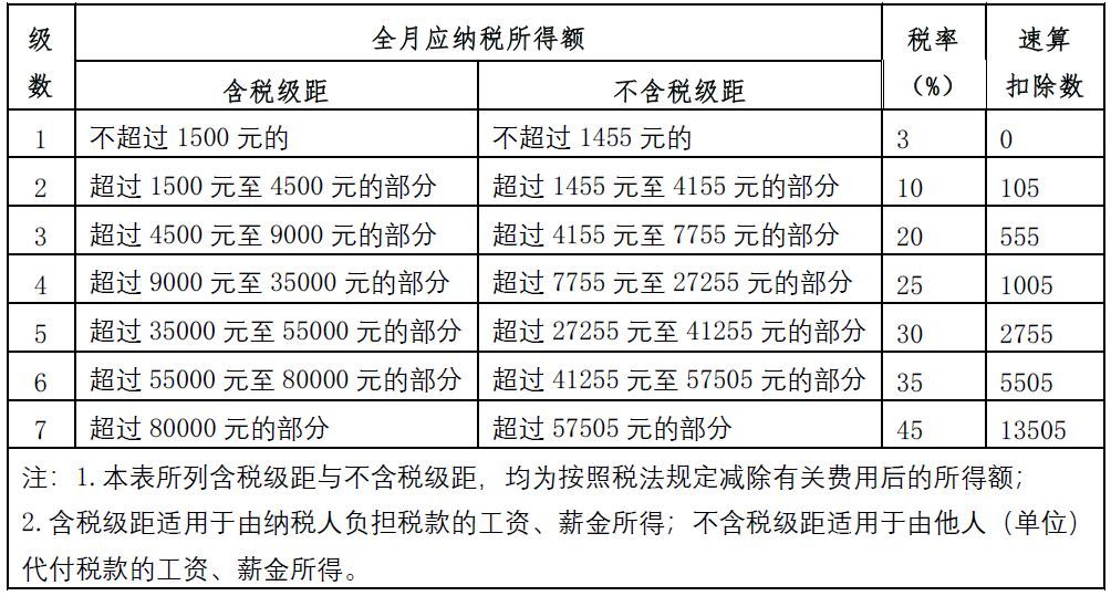 2019年個人所得稅稅率表