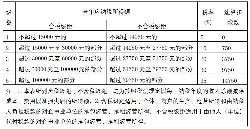 2019年個人所得稅稅率表