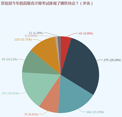 高級(jí)會(huì)計(jì)師考試難嗎？這幾個(gè)誤區(qū)一定要知道！