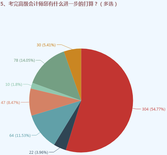 據(jù)調(diào)查顯示：2019年高會考試結(jié)束后過半考生是這樣打算的