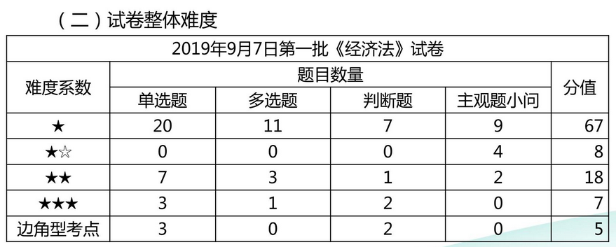 侯永斌老師考后點(diǎn)評剖析考試難點(diǎn)