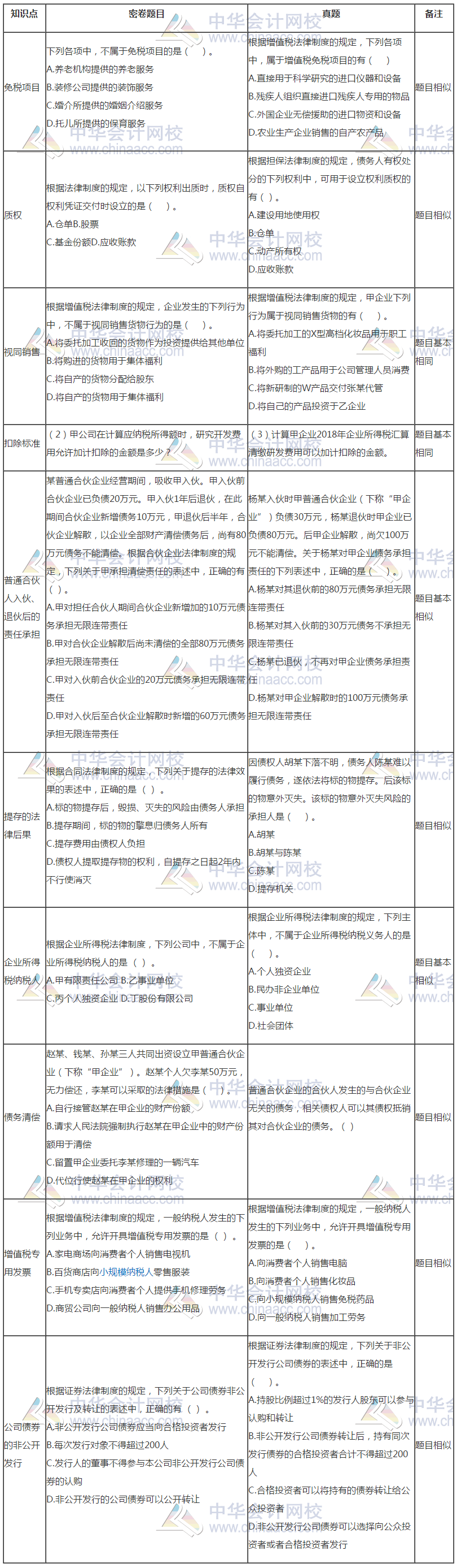 中級(jí)會(huì)計(jì)《經(jīng)濟(jì)法》試題與C位奪魁密卷題目分析報(bào)告