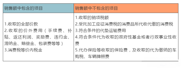 五種情形讀懂增值稅計稅依據