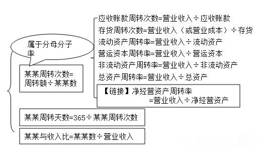 財務(wù)分析中的營運能力到底有什么用？指標(biāo)為什么用營業(yè)收入來除？